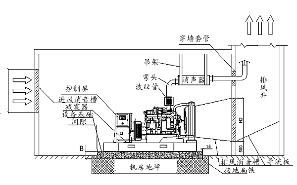 開架勢柴油發機電組機房安排側視圖.png